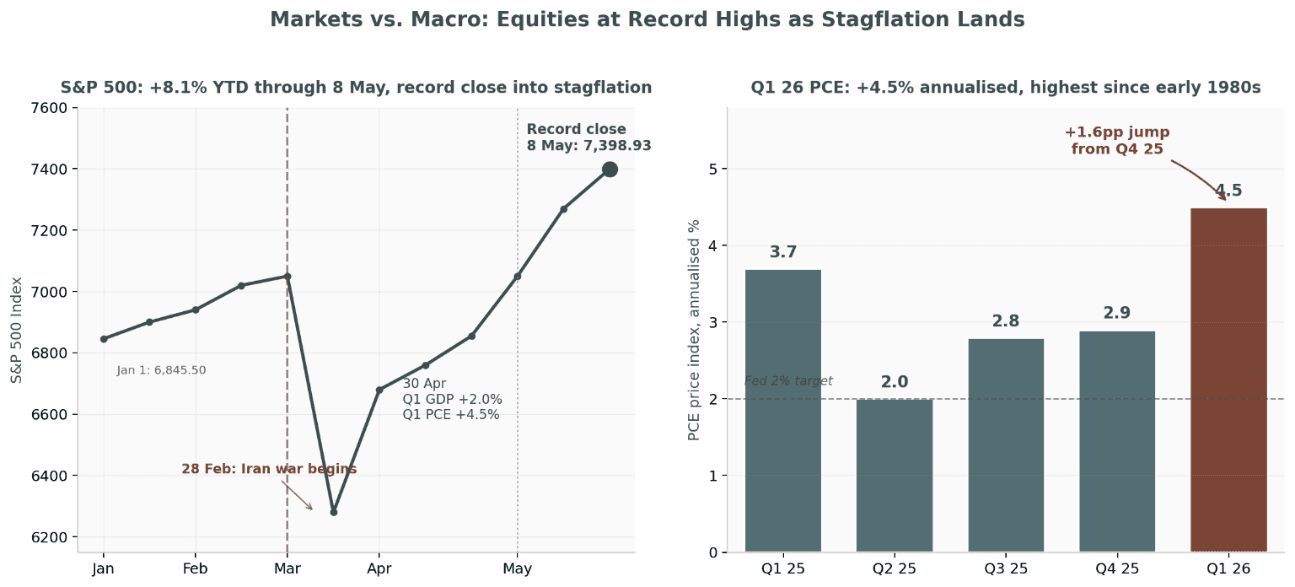 Macro Monthly Report — May 2026